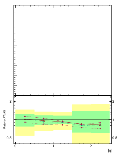 Plot of k0.eta in 7000 GeV pp collisions