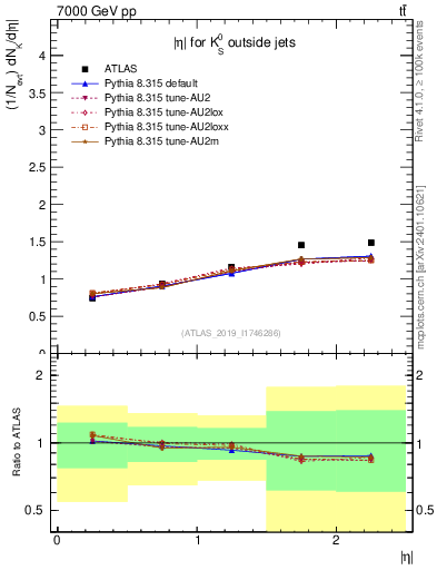 Plot of k0.eta in 7000 GeV pp collisions