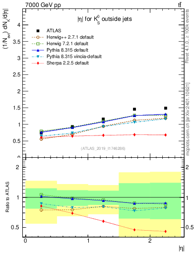 Plot of k0.eta in 7000 GeV pp collisions