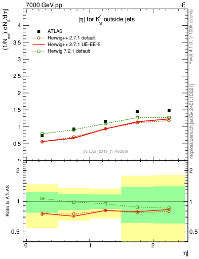 Plot of k0.eta in 7000 GeV pp collisions