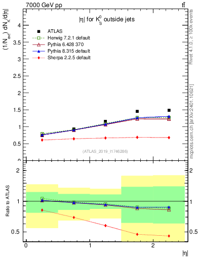 Plot of k0.eta in 7000 GeV pp collisions
