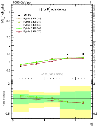 Plot of k0.eta in 7000 GeV pp collisions