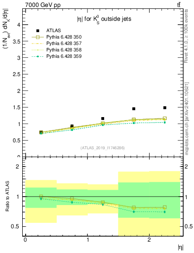 Plot of k0.eta in 7000 GeV pp collisions