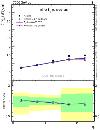Plot of k0.eta in 7000 GeV pp collisions