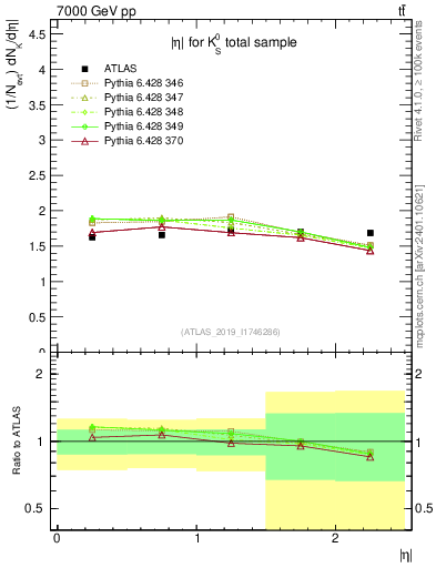 Plot of k0.eta in 7000 GeV pp collisions