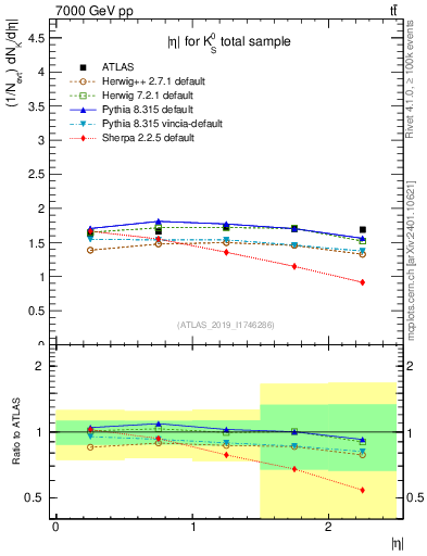 Plot of k0.eta in 7000 GeV pp collisions