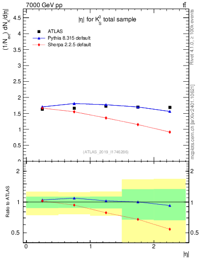 Plot of k0.eta in 7000 GeV pp collisions