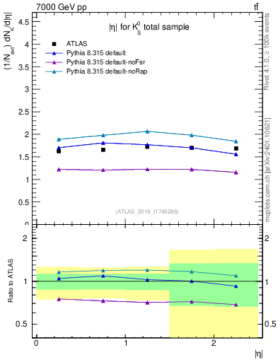 Plot of k0.eta in 7000 GeV pp collisions
