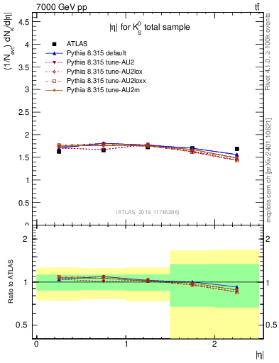 Plot of k0.eta in 7000 GeV pp collisions