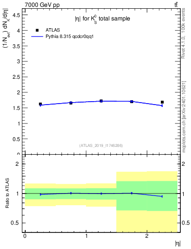 Plot of k0.eta in 7000 GeV pp collisions