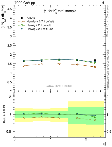 Plot of k0.eta in 7000 GeV pp collisions