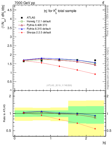 Plot of k0.eta in 7000 GeV pp collisions