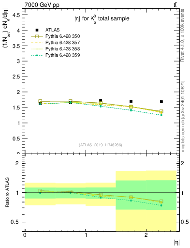 Plot of k0.eta in 7000 GeV pp collisions