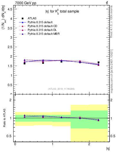 Plot of k0.eta in 7000 GeV pp collisions