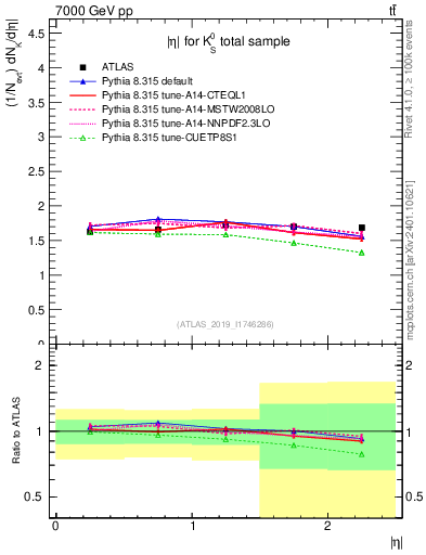 Plot of k0.eta in 7000 GeV pp collisions