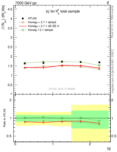 Plot of k0.eta in 7000 GeV pp collisions