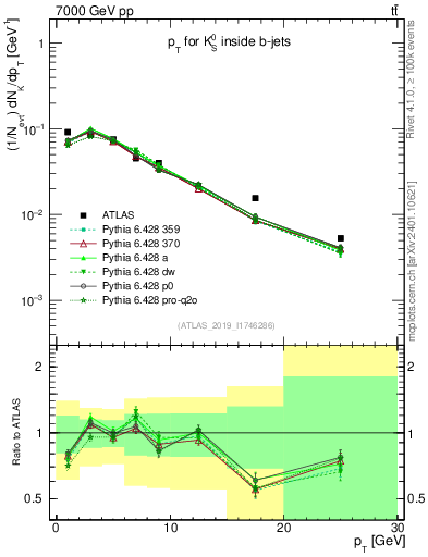 Plot of k0.pt in 7000 GeV pp collisions