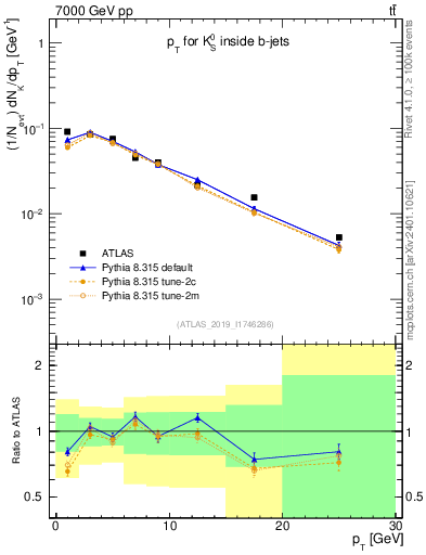 Plot of k0.pt in 7000 GeV pp collisions