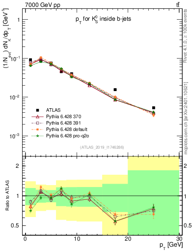 Plot of k0.pt in 7000 GeV pp collisions