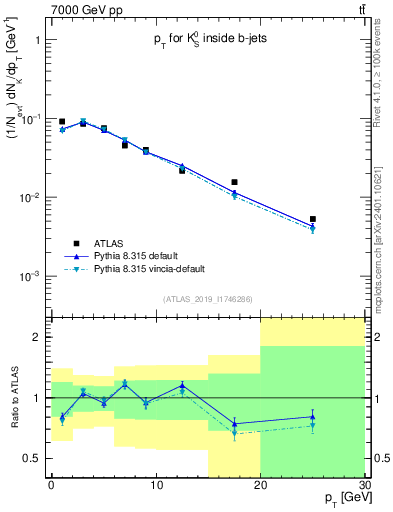 Plot of k0.pt in 7000 GeV pp collisions
