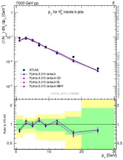 Plot of k0.pt in 7000 GeV pp collisions