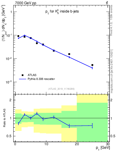 Plot of k0.pt in 7000 GeV pp collisions
