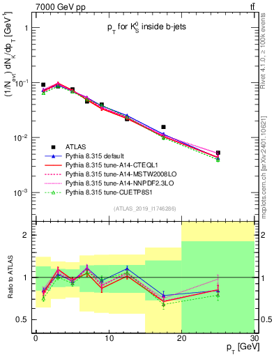Plot of k0.pt in 7000 GeV pp collisions