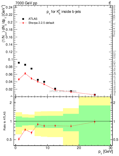 Plot of k0.pt in 7000 GeV pp collisions