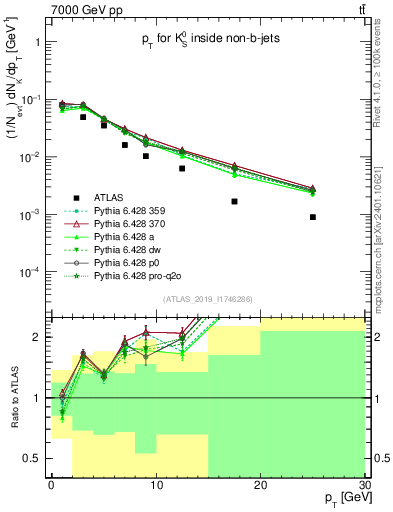 Plot of k0.pt in 7000 GeV pp collisions