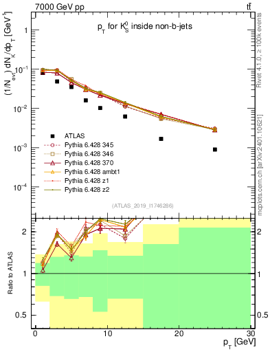 Plot of k0.pt in 7000 GeV pp collisions