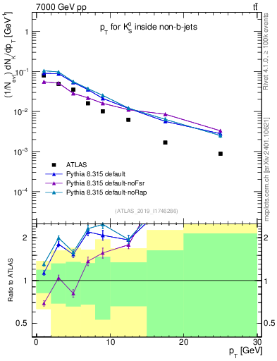 Plot of k0.pt in 7000 GeV pp collisions