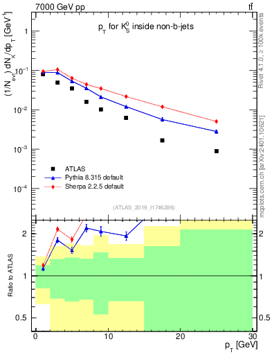 Plot of k0.pt in 7000 GeV pp collisions