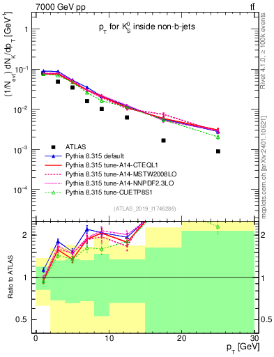 Plot of k0.pt in 7000 GeV pp collisions