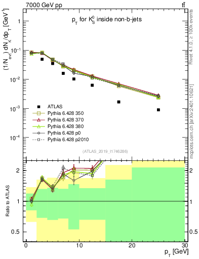 Plot of k0.pt in 7000 GeV pp collisions