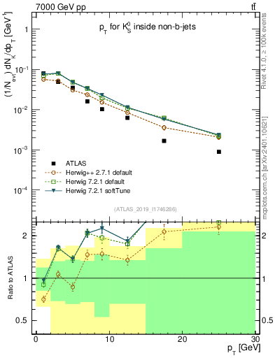 Plot of k0.pt in 7000 GeV pp collisions