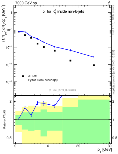 Plot of k0.pt in 7000 GeV pp collisions