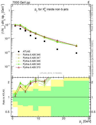 Plot of k0.pt in 7000 GeV pp collisions
