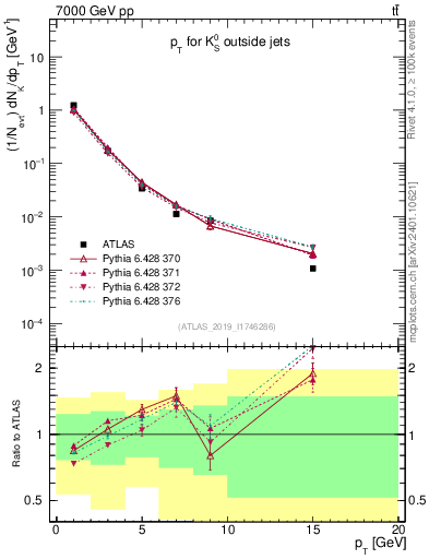 Plot of k0.pt in 7000 GeV pp collisions