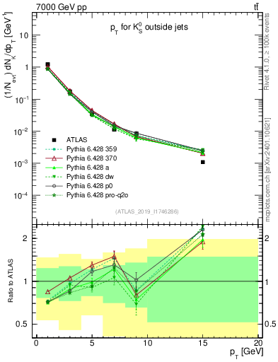 Plot of k0.pt in 7000 GeV pp collisions