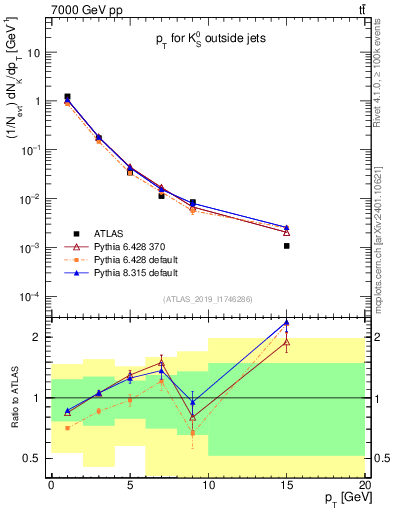 Plot of k0.pt in 7000 GeV pp collisions