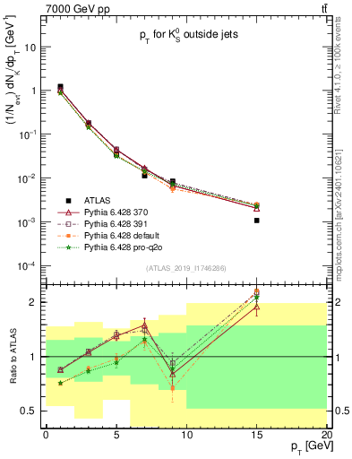 Plot of k0.pt in 7000 GeV pp collisions