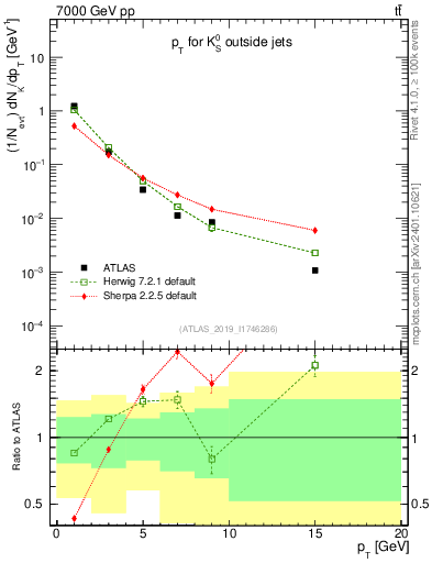 Plot of k0.pt in 7000 GeV pp collisions