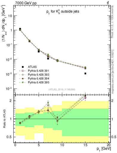 Plot of k0.pt in 7000 GeV pp collisions