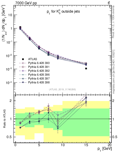 Plot of k0.pt in 7000 GeV pp collisions