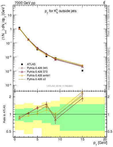 Plot of k0.pt in 7000 GeV pp collisions