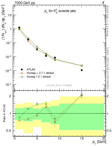Plot of k0.pt in 7000 GeV pp collisions