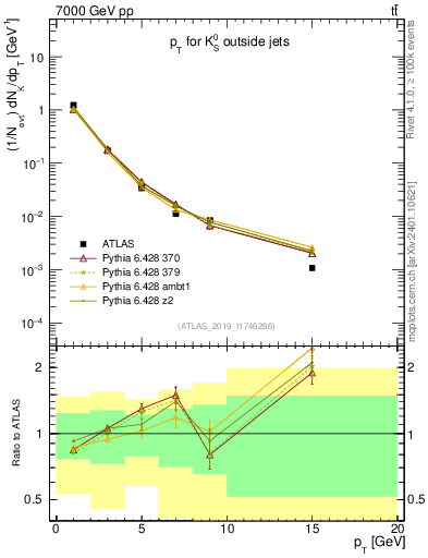 Plot of k0.pt in 7000 GeV pp collisions