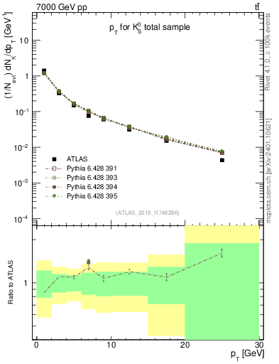 Plot of k0.pt in 7000 GeV pp collisions