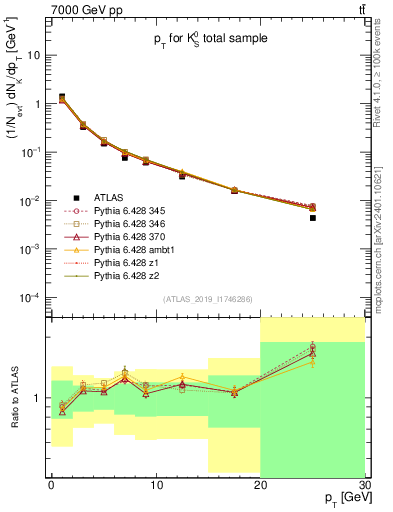 Plot of k0.pt in 7000 GeV pp collisions