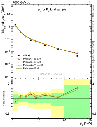 Plot of k0.pt in 7000 GeV pp collisions